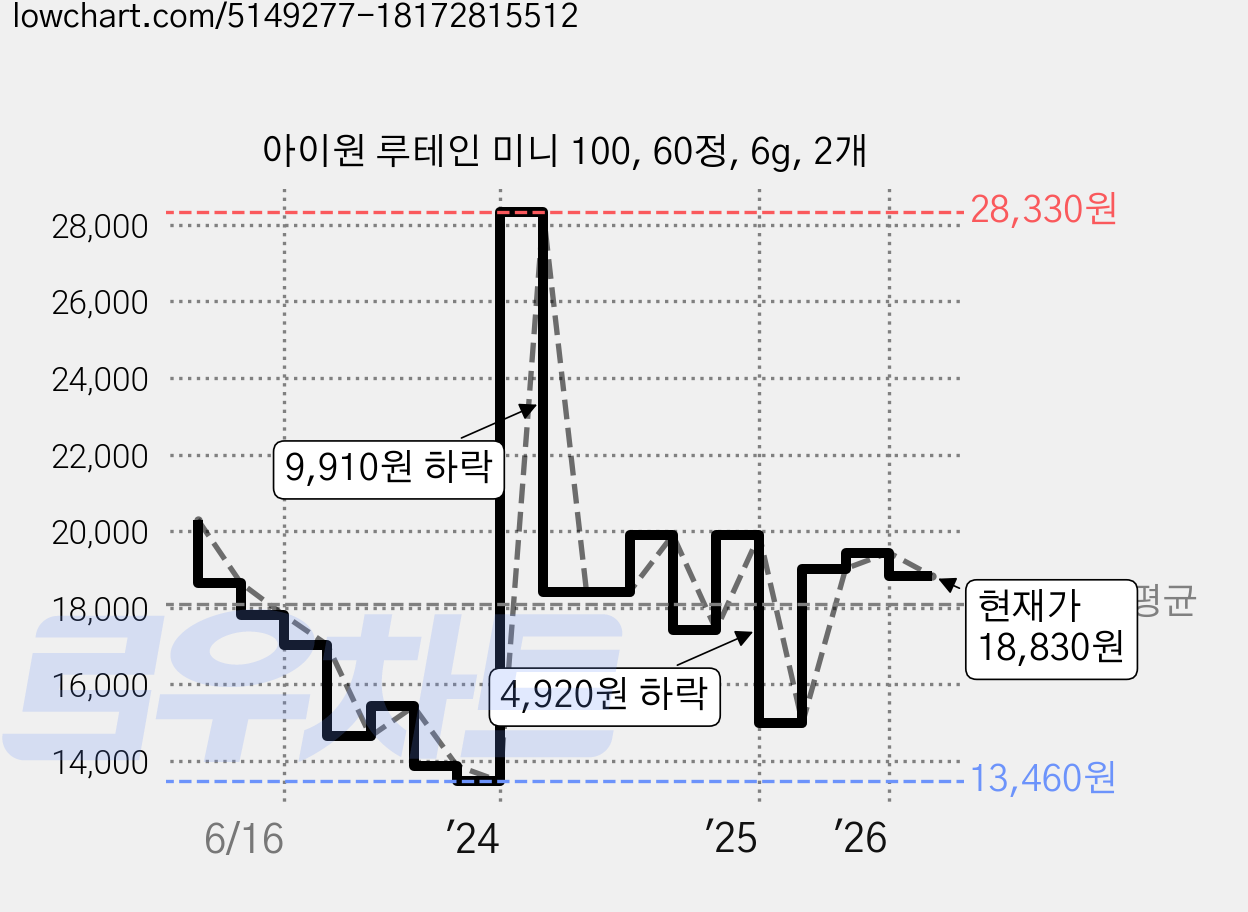 아이원 루테인 미니 100, 60정, 6g, 2개 가격 변동 차트, 현재가 18,830원, 관측 최저가 12,860원