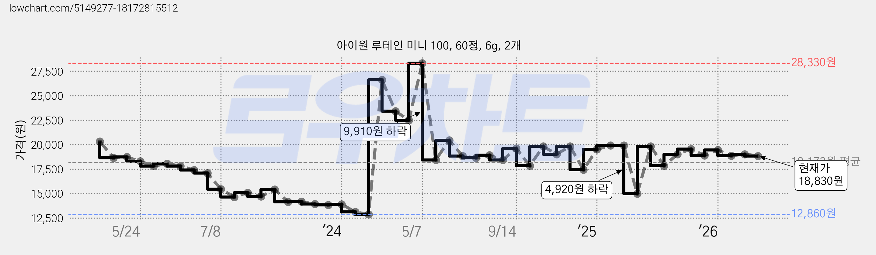 아이원 루테인 미니 100, 60정, 6g, 2개 가격 변동 차트, 현재가 18,830원, 관측 최저가 12,860원
