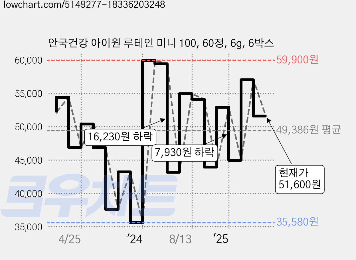 안국건강 아이원 루테인 미니 100, 60정, 6g, 6박스 가격 변동 차트, 현재가 51,600원, 관측 최저가 35,520원