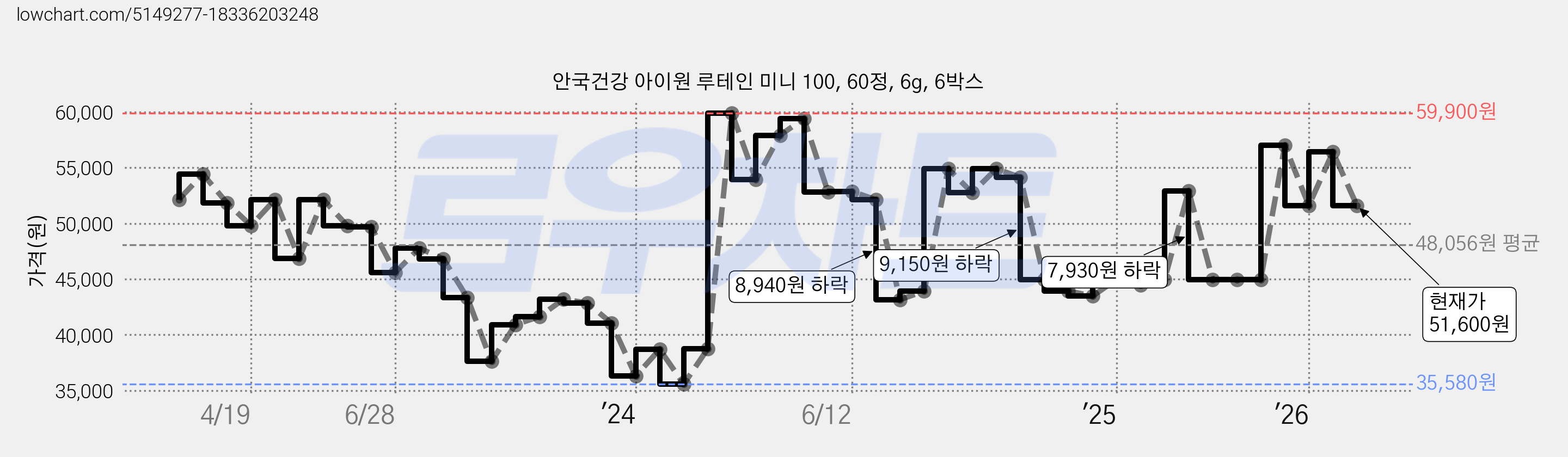 안국건강 아이원 루테인 미니 100, 60정, 6g, 6박스 가격 변동 차트, 현재가 51,600원, 관측 최저가 35,520원