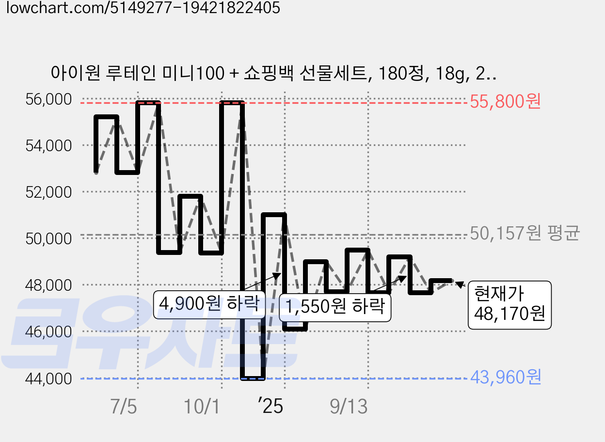 아이원 루테인 미니100 + 쇼핑백 선물세트, 180정, 18g, 2개 가격 변동 차트, 현재가 48,170원, 관측 최저가 43,960원