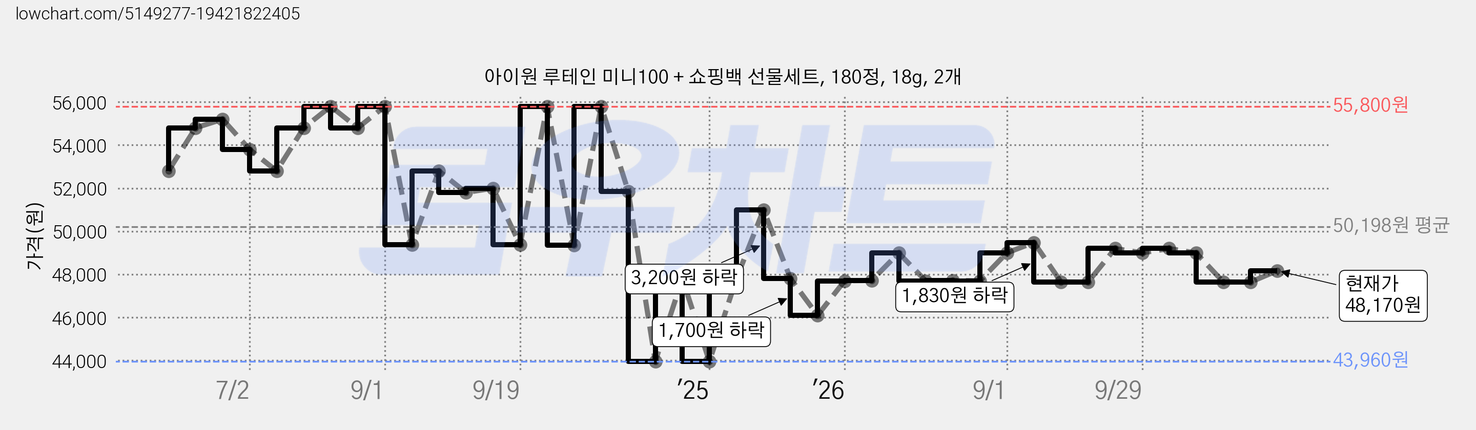 아이원 루테인 미니100 + 쇼핑백 선물세트, 180정, 18g, 2개 가격 변동 차트, 현재가 48,170원, 관측 최저가 43,960원