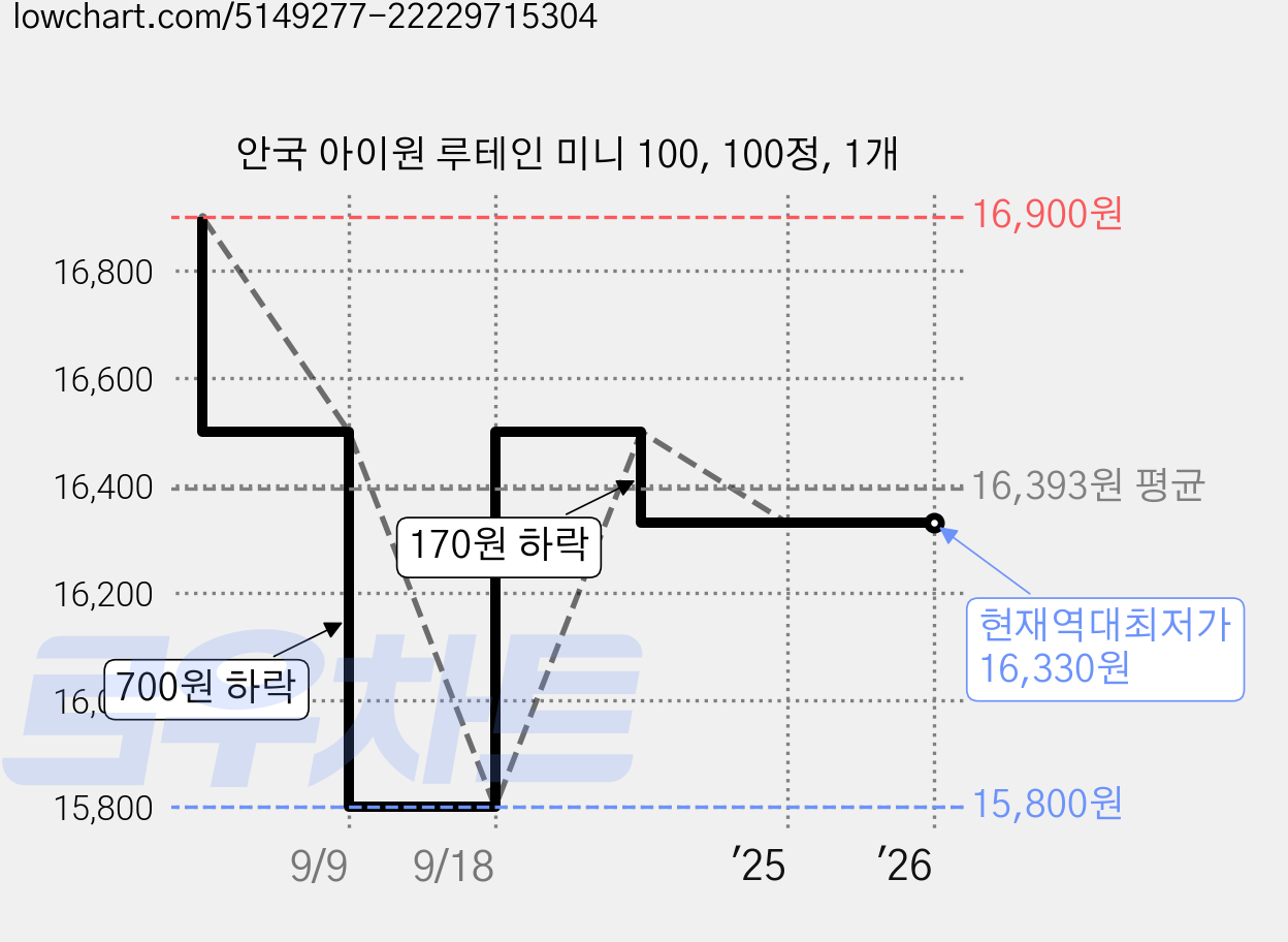 안국 아이원 루테인 미니 100, 100정, 1개 가격 변동 차트, 현재가 16,330원, 역대최저가