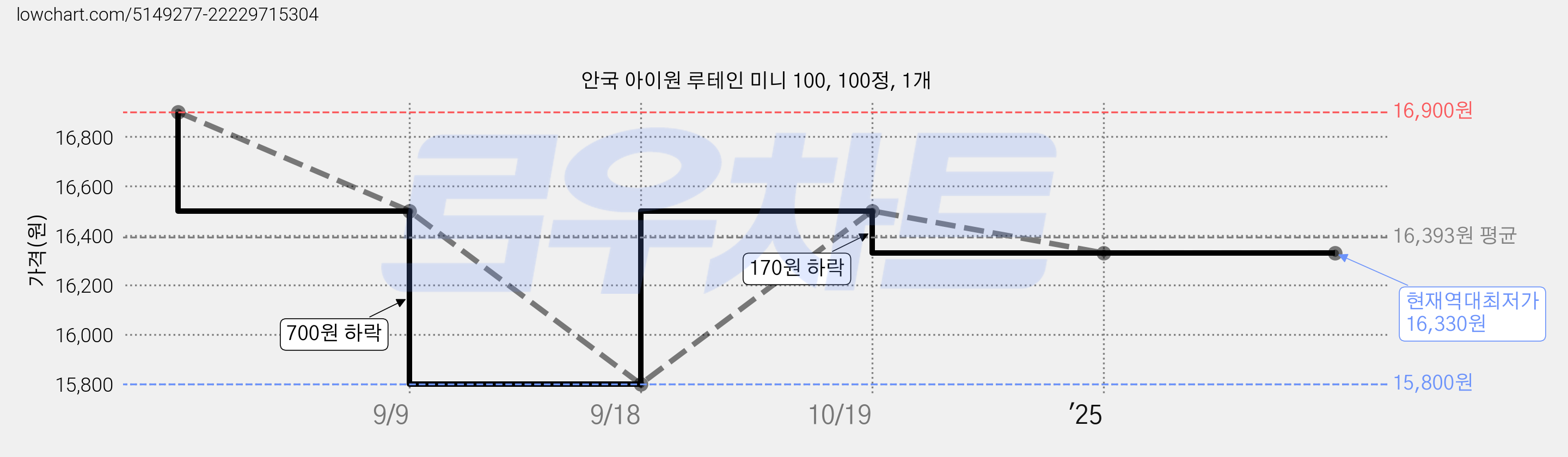 안국 아이원 루테인 미니 100, 100정, 1개 가격 변동 차트, 현재가 16,330원, 역대최저가