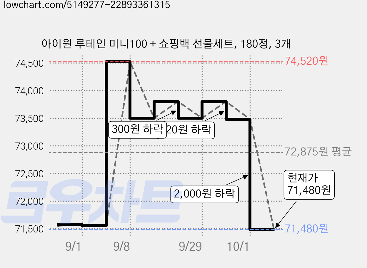 아이원 루테인 미니100 + 쇼핑백 선물세트, 180정, 3개 가격 변동 차트, 현재가 71,480원, 관측 최저가 71,460원