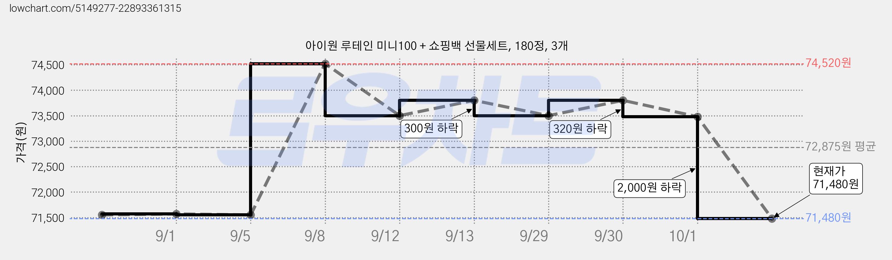 아이원 루테인 미니100 + 쇼핑백 선물세트, 180정, 3개 가격 변동 차트, 현재가 71,480원, 관측 최저가 71,460원
