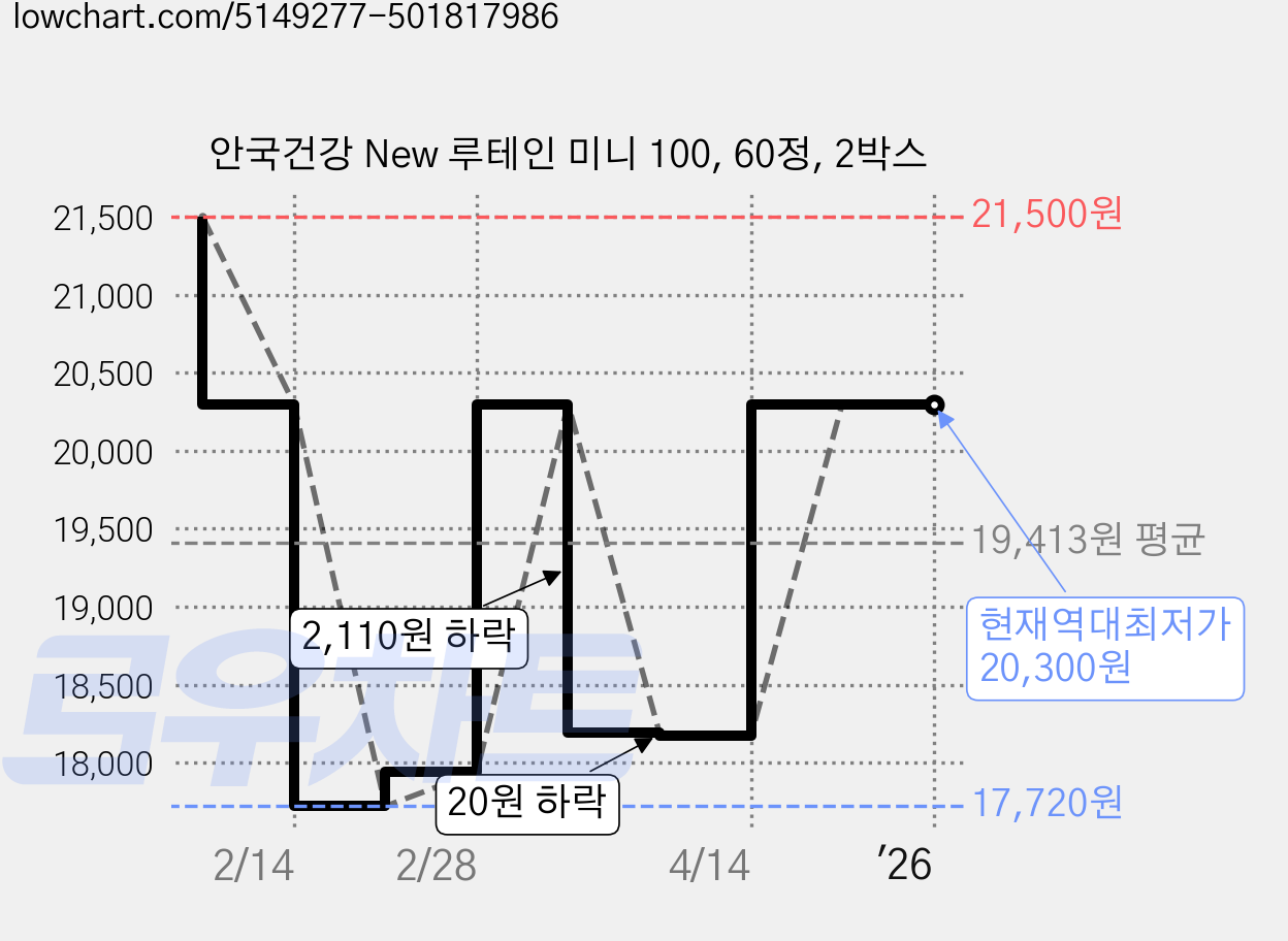 안국건강 New 루테인 미니 100, 60정, 2박스 가격 변동 차트, 현재가 20,300원, 역대최저가