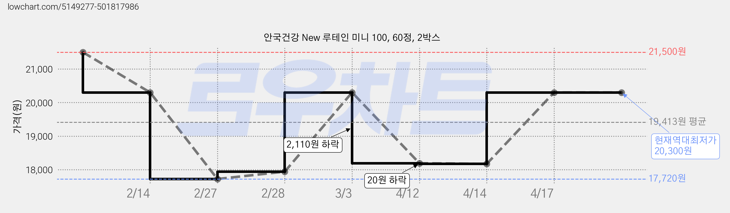 안국건강 New 루테인 미니 100, 60정, 2박스 가격 변동 차트, 현재가 20,300원, 역대최저가
