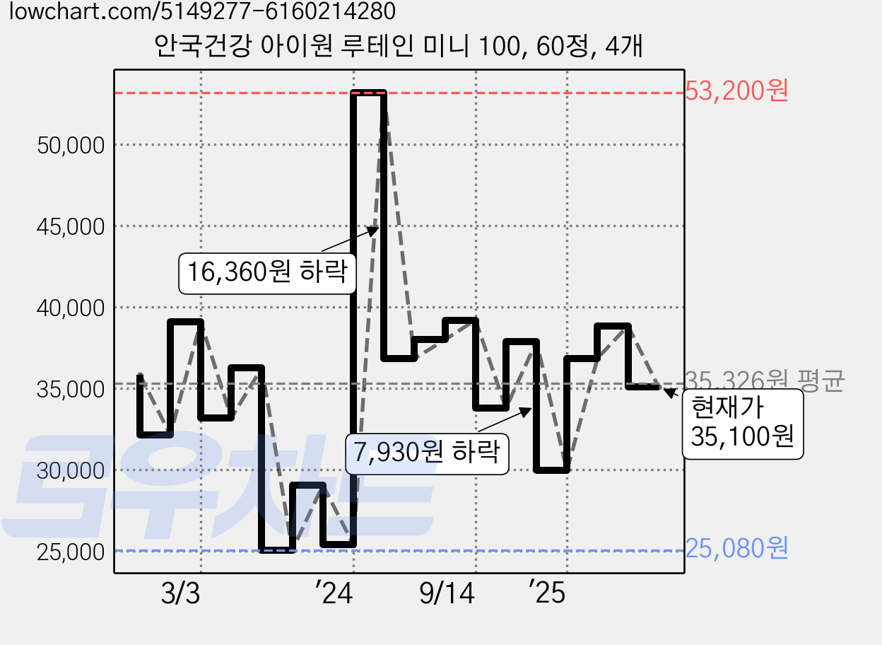 안국건강 아이원 루테인 미니 100, 60정, 4개 가격 변동 차트, 현재가 35,100원, 관측 최저가 23,680원