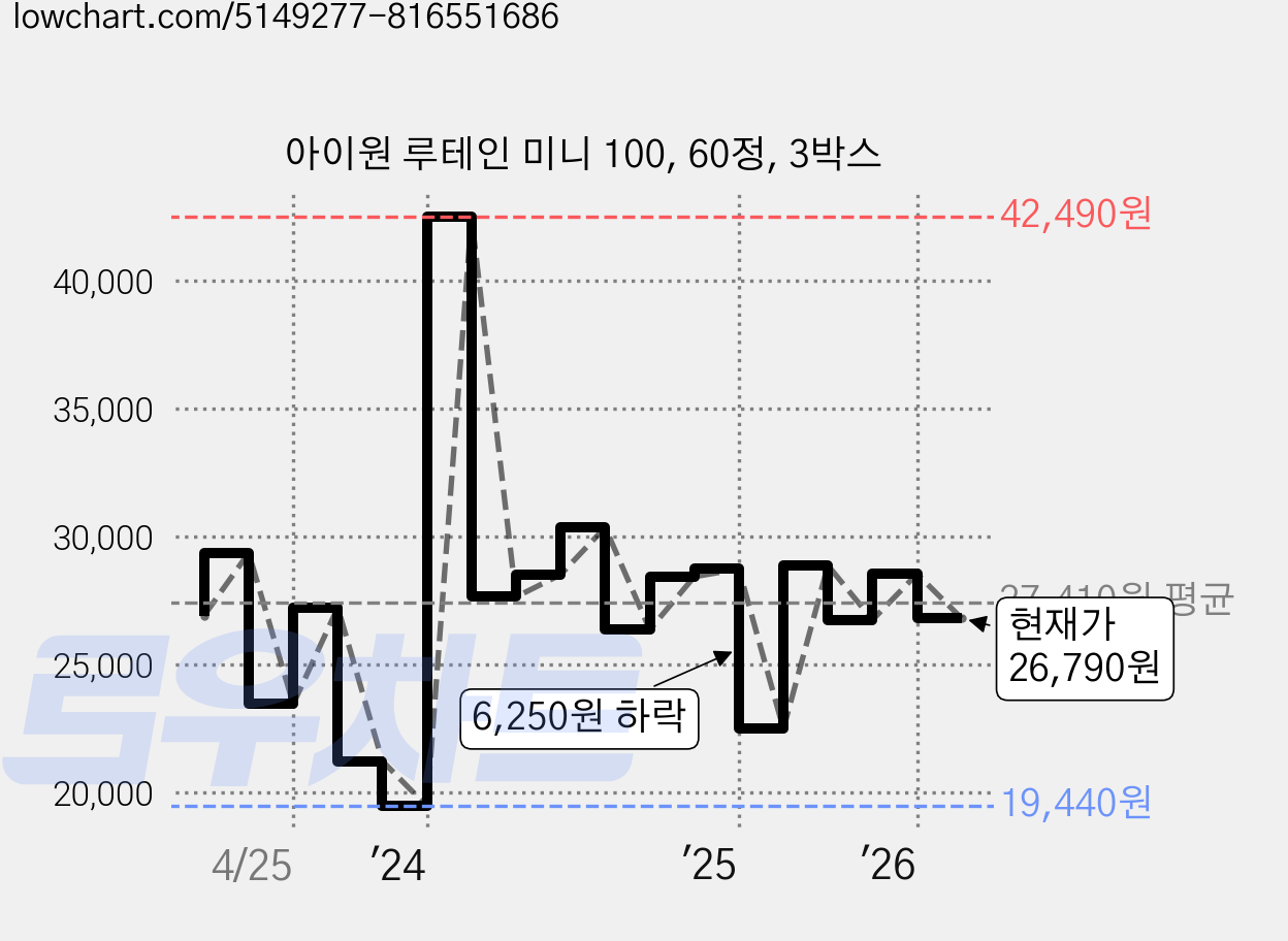 아이원 루테인 미니 100, 60정, 3박스 가격 변동 차트, 현재가 26,790원, 관측 최저가 17,760원