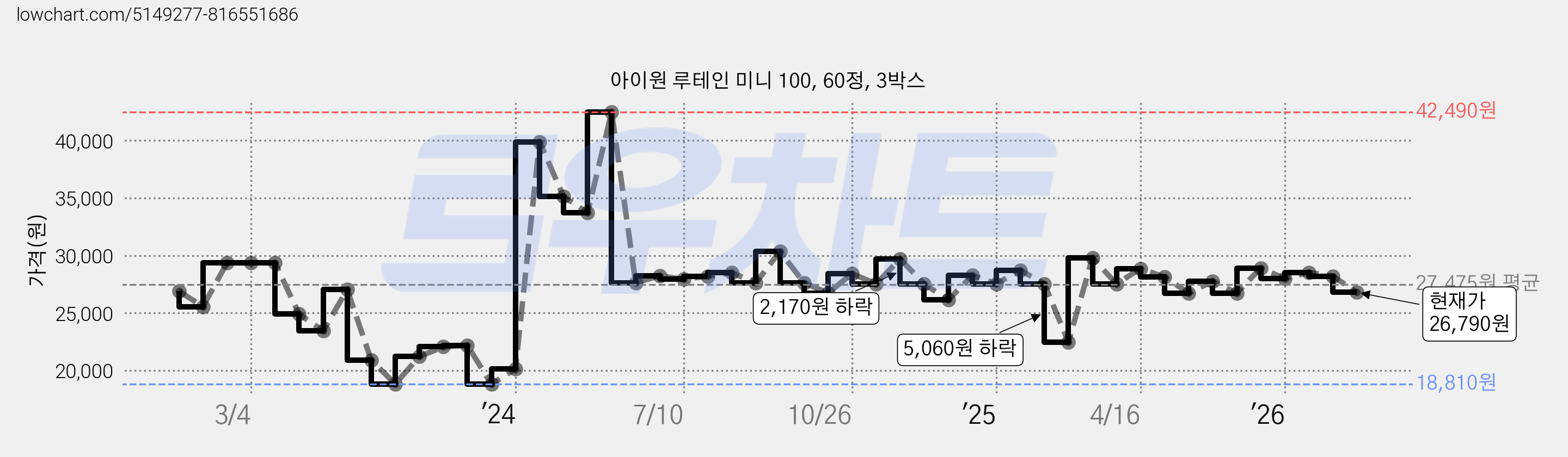 아이원 루테인 미니 100, 60정, 3박스 가격 변동 차트, 현재가 26,790원, 관측 최저가 17,760원