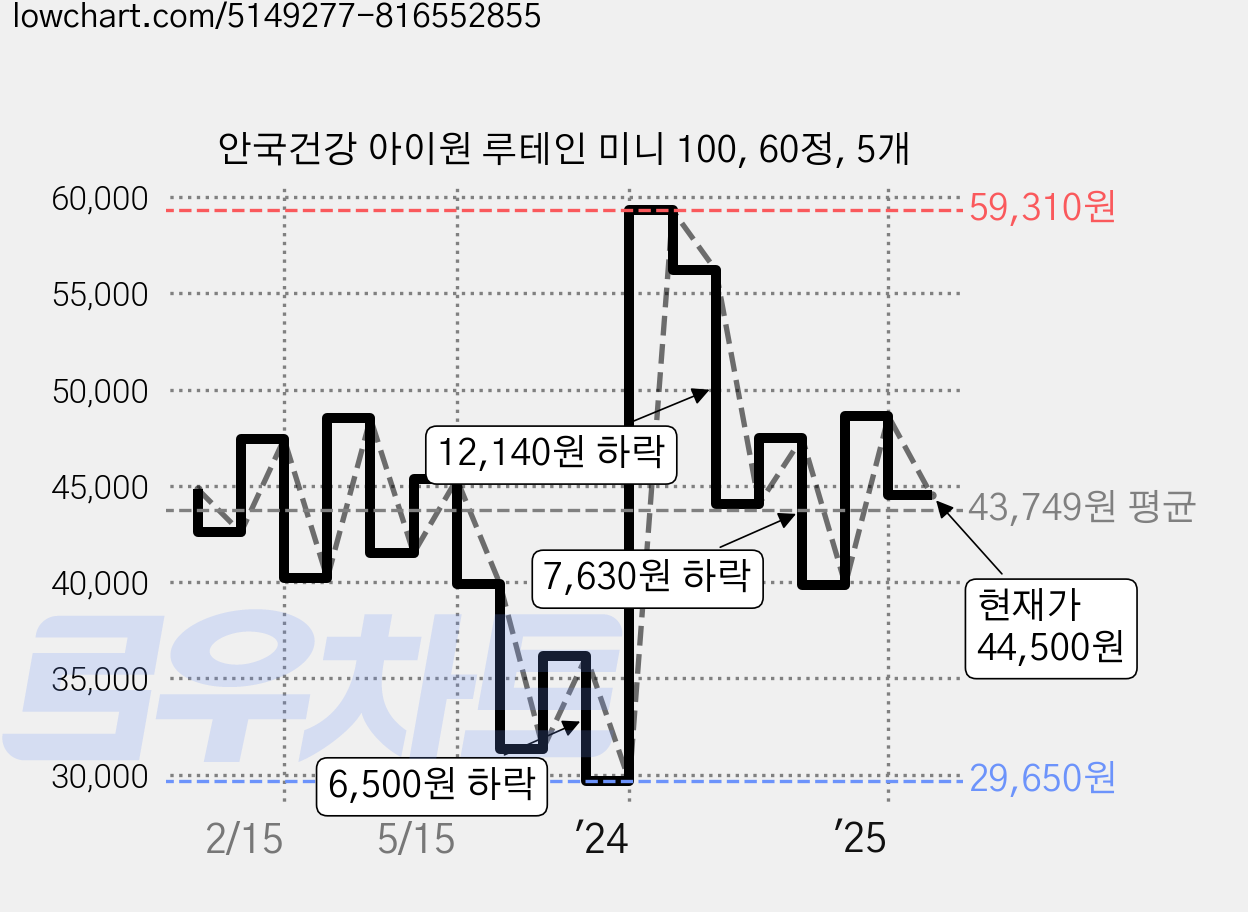 안국건강 아이원 루테인 미니 100, 60정, 5개 가격 변동 차트, 현재가 44,500원, 관측 최저가 29,600원