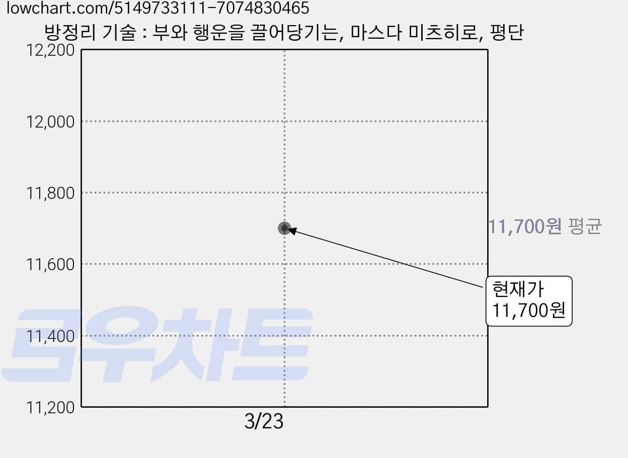방정리 기술 : 부와 행운을 끌어당기는, 마스다 미츠히로, 평단 가격 변동 차트, 현재가 11,700원