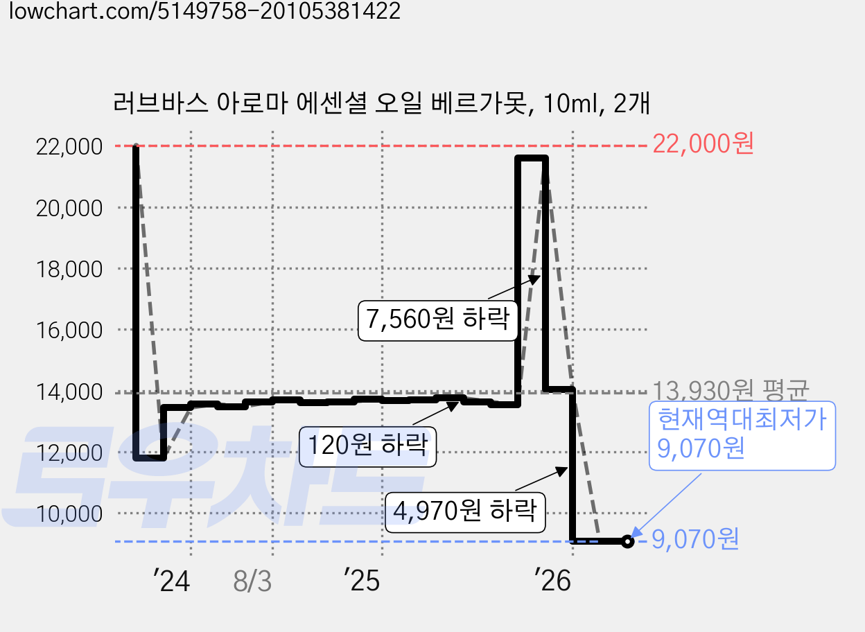 러브바스 아로마 에센셜 오일 베르가못, 10ml, 2개 가격 변동 차트, 현재가 9,070원, 역대최저가