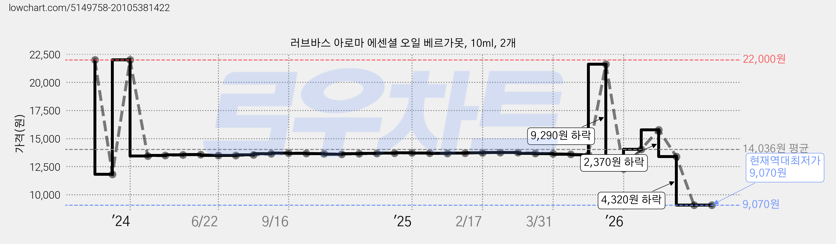 러브바스 아로마 에센셜 오일 베르가못, 10ml, 2개 가격 변동 차트, 현재가 9,070원, 역대최저가