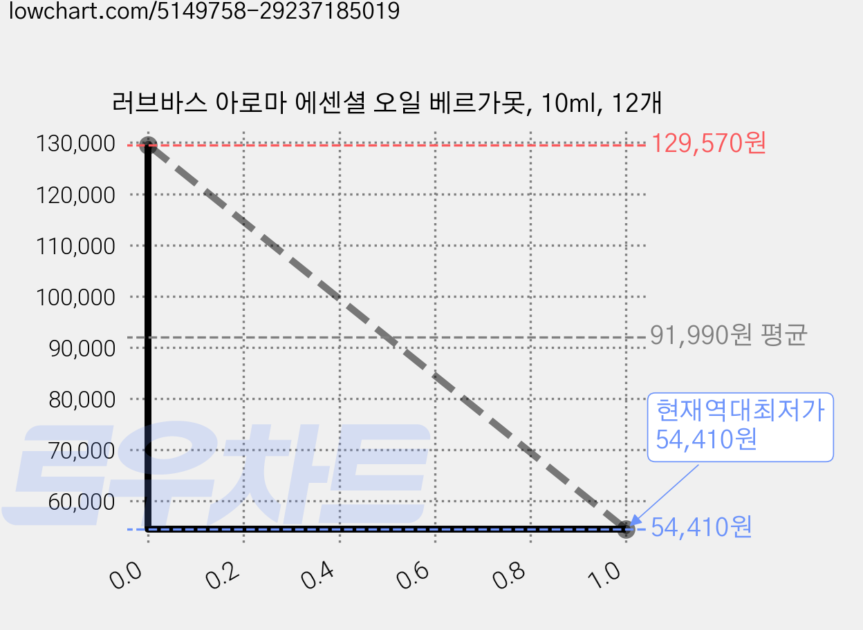 러브바스 아로마 에센셜 오일 베르가못, 10ml, 12개 가격 변동 차트, 현재가 54,410원, 역대최저가