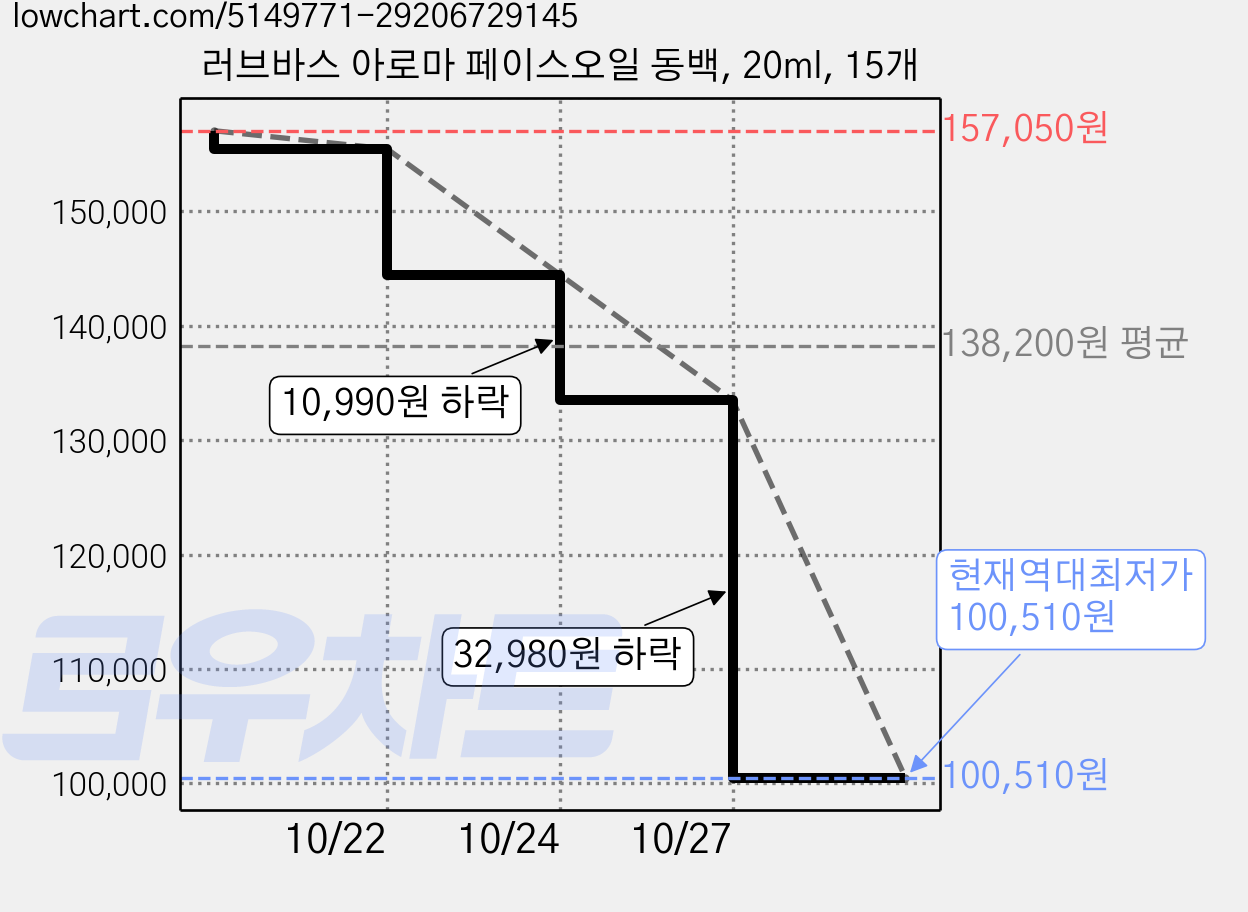 러브바스 아로마 페이스오일 동백, 20ml, 15개 가격 변동 차트, 현재가 100,510원, 역대최저가