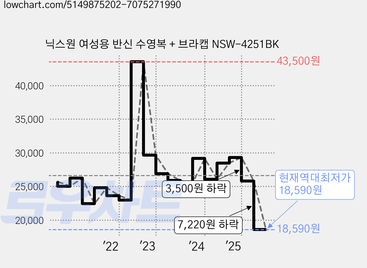 닉스원 여성용 반신 수영복 + 브라캡 NSW-4251BK 가격 변동 차트, 현재가 18,590원, 역대최저가