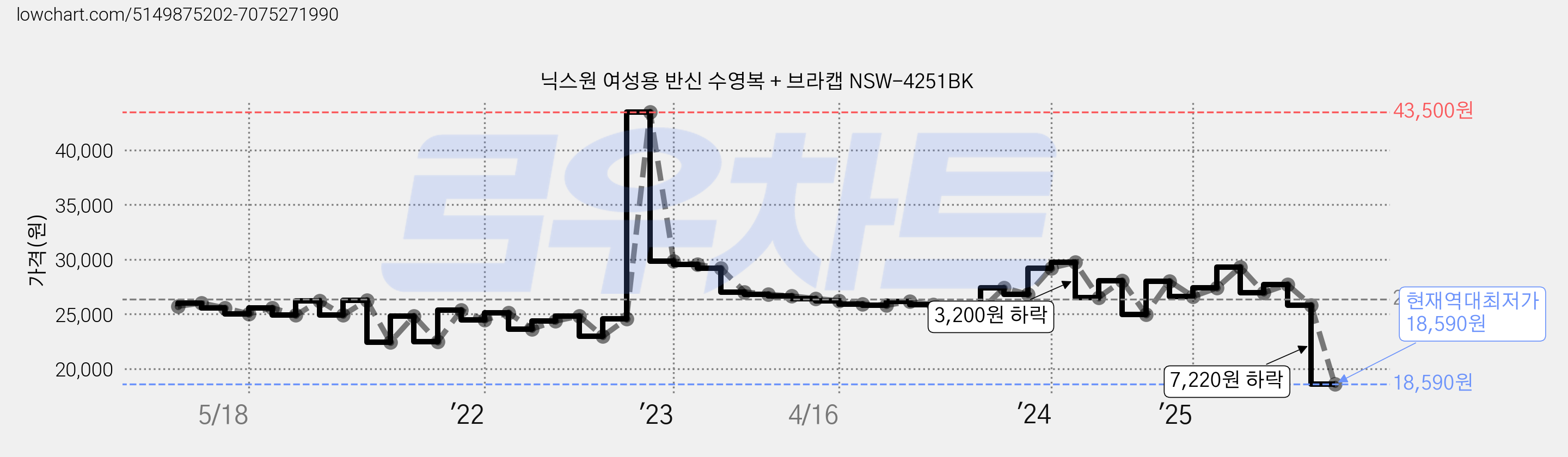 닉스원 여성용 반신 수영복 + 브라캡 NSW-4251BK 가격 변동 차트, 현재가 18,590원, 역대최저가