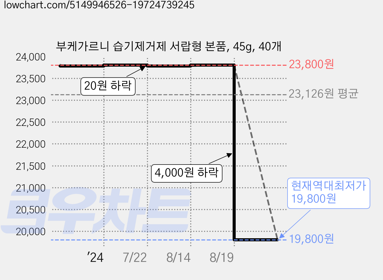 부케가르니 습기제거제 서랍형 본품, 45g, 40개 가격 변동 차트, 현재가 19,800원, 역대최저가