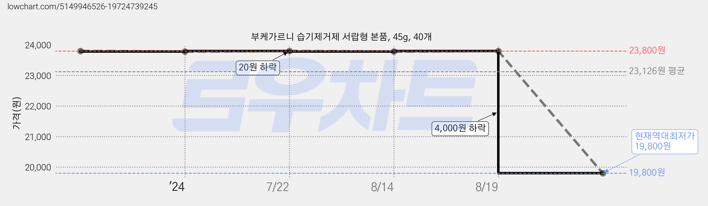 부케가르니 습기제거제 서랍형 본품, 45g, 40개 가격 변동 차트, 현재가 19,800원, 역대최저가