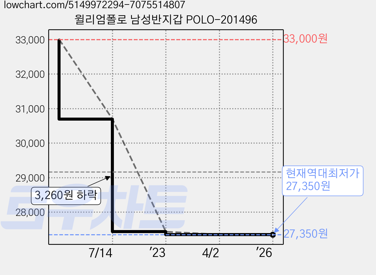 윌리엄폴로 남성반지갑 POLO-201496 가격 변동 차트, 현재가 27,350원, 역대최저가