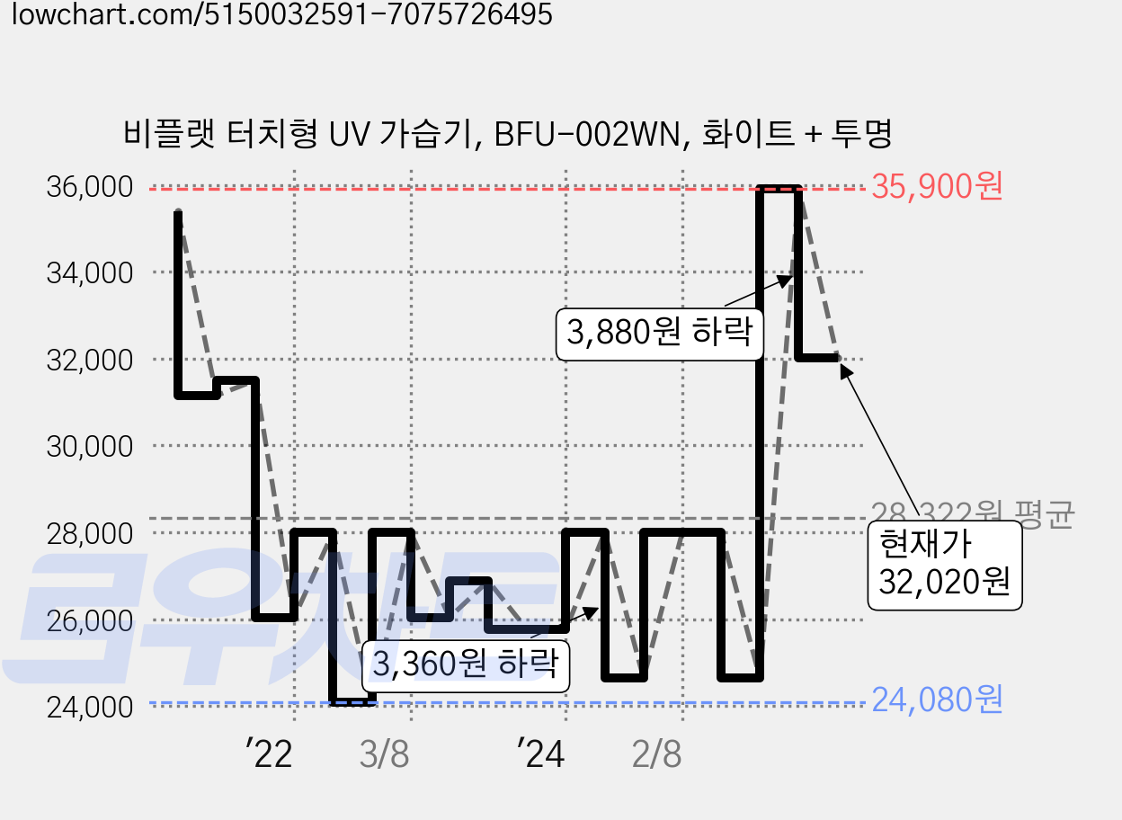 비플랫 터치형 UV 가습기, BFU-002WN, 화이트 + 투명 가격 변동 차트, 현재가 32,020원, 관측 최저가 24,000원