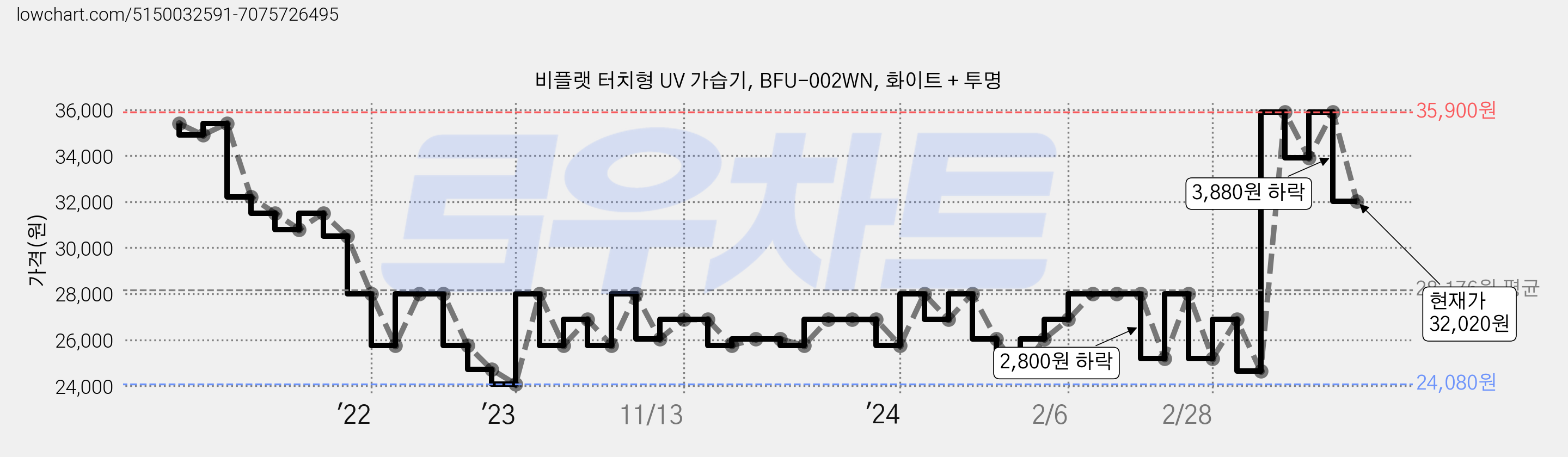 비플랫 터치형 UV 가습기, BFU-002WN, 화이트 + 투명 가격 변동 차트, 현재가 32,020원, 관측 최저가 24,000원