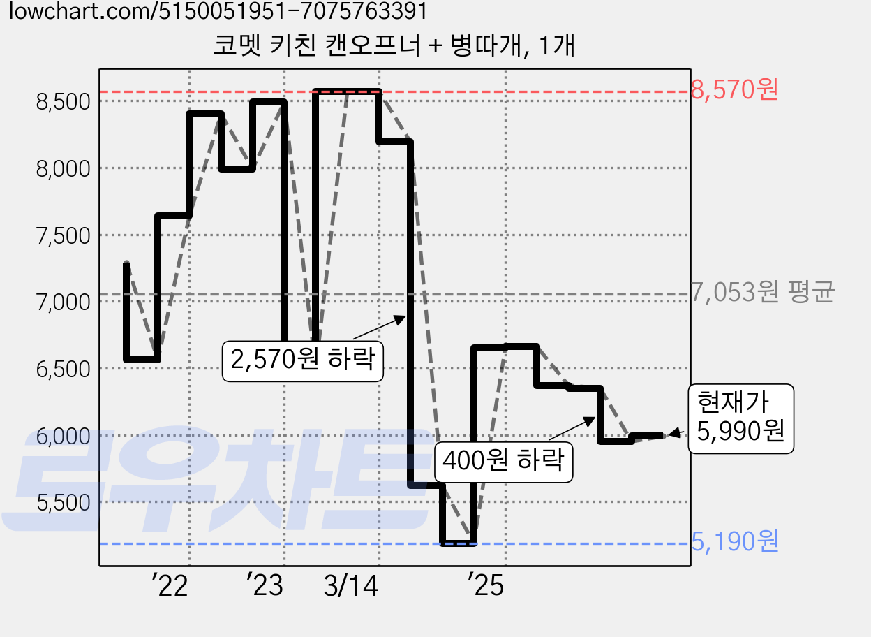 코멧 키친 캔오프너 + 병따개, 1개 가격 변동 차트, 현재가 5,990원, 관측 최저가 4,910원