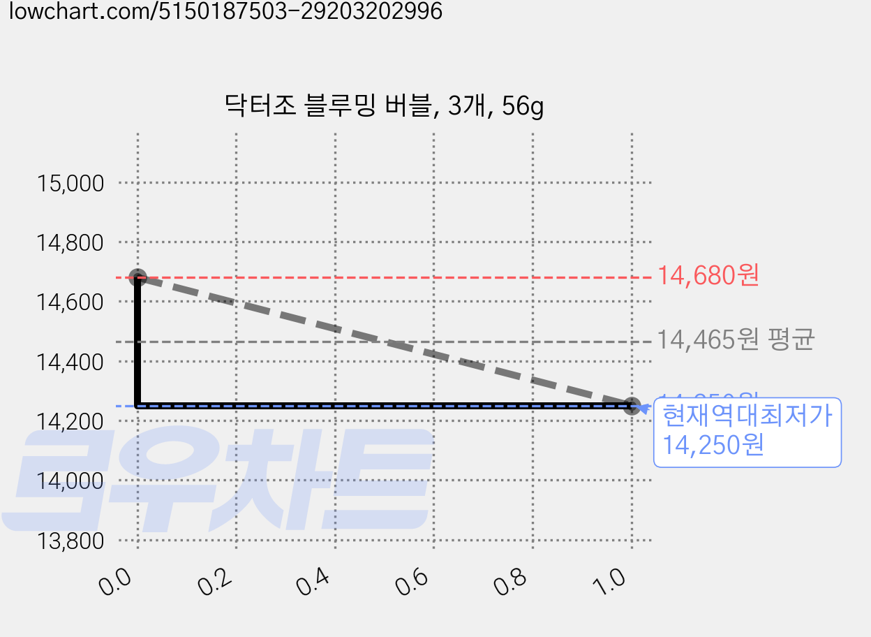 닥터조 블루밍 버블, 3개, 56g 가격 변동 차트, 현재가 14,250원, 역대최저가