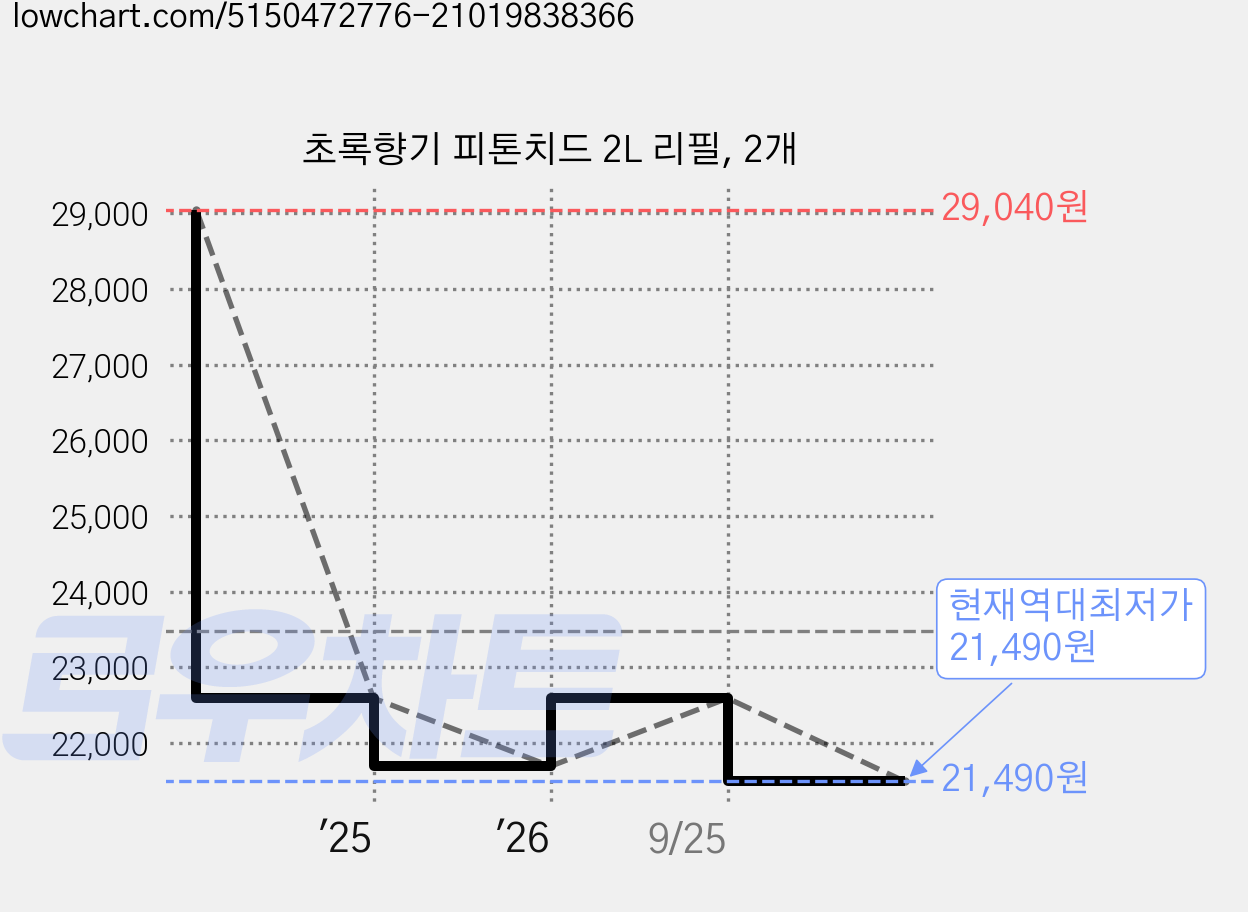 초록향기 피톤치드 2L 리필, 2개 가격 변동 차트, 현재가 21,490원, 역대최저가