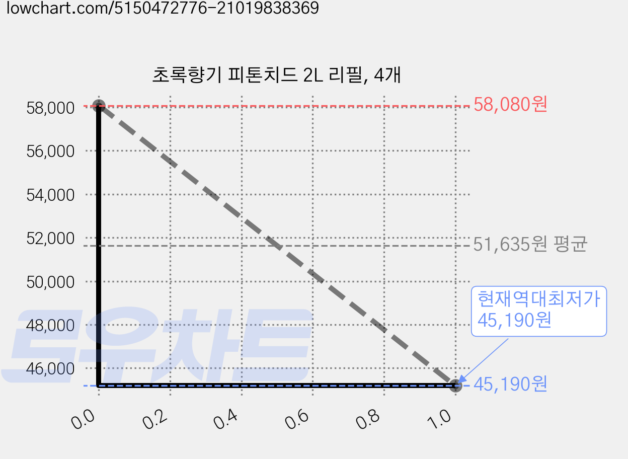 초록향기 피톤치드 2L 리필, 4개 가격 변동 차트, 현재가 45,190원, 역대최저가