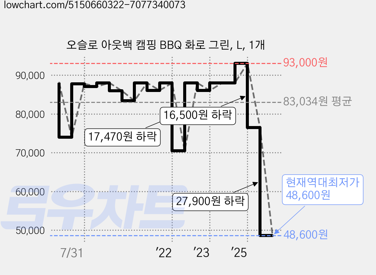 오슬로 아웃백 캠핑 BBQ 화로 그린, L, 1개 가격 변동 차트, 현재가 48,600원, 역대최저가