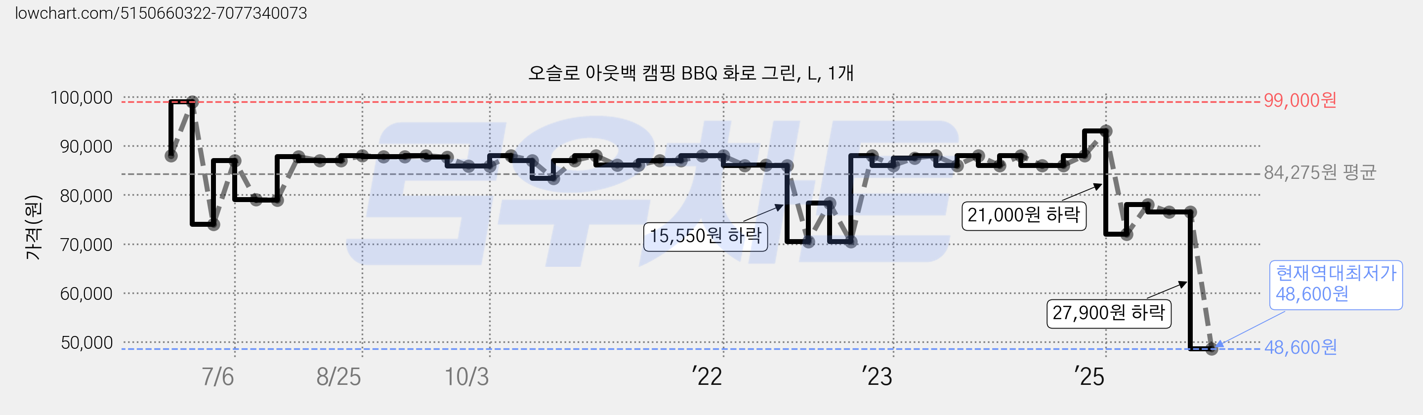 오슬로 아웃백 캠핑 BBQ 화로 그린, L, 1개 가격 변동 차트, 현재가 48,600원, 역대최저가
