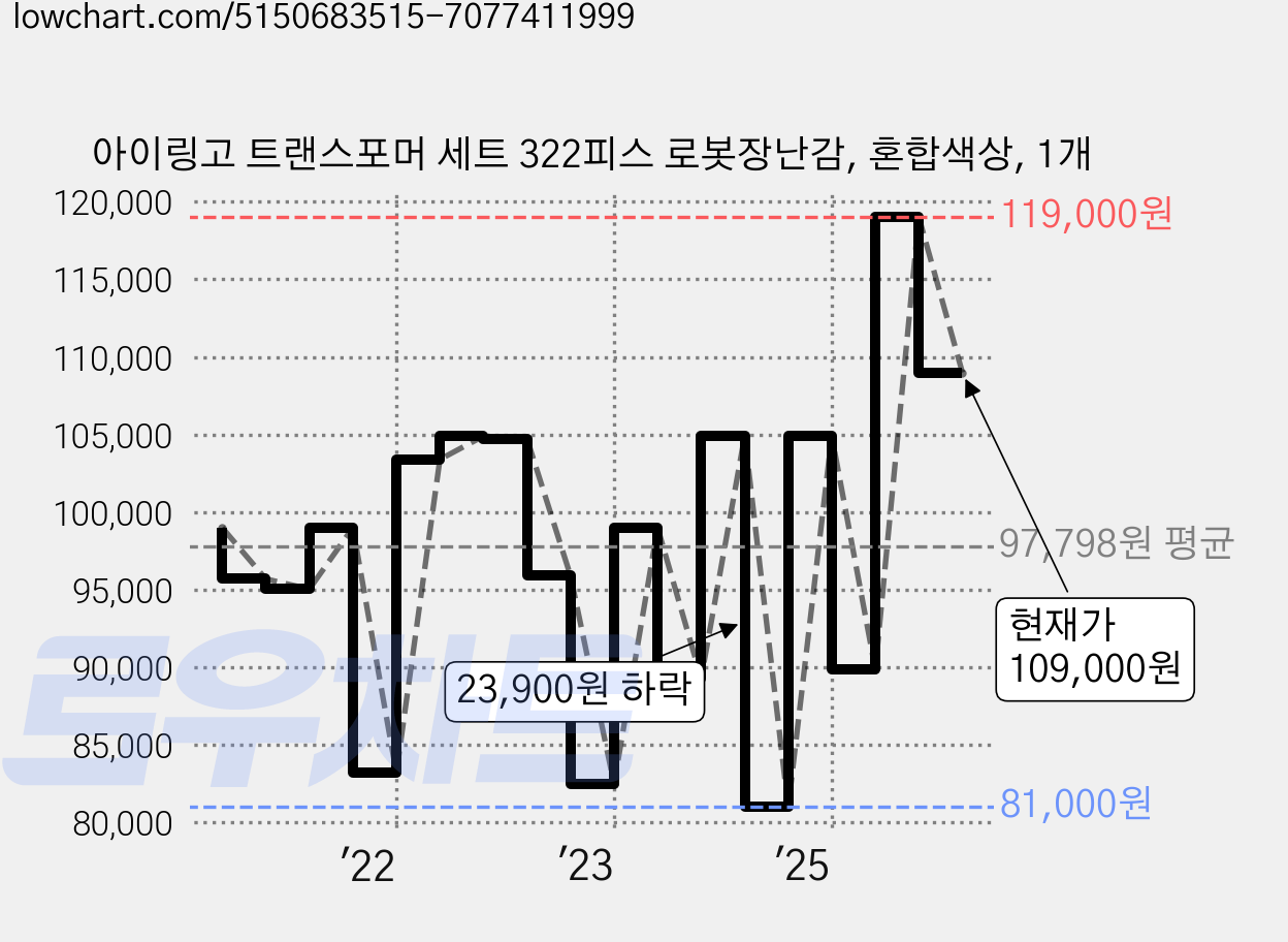 아이링고 트랜스포머 세트 322피스 로봇장난감, 혼합색상, 1개 가격 변동 차트, 현재가 109,000원, 관측 최저가 81,000원