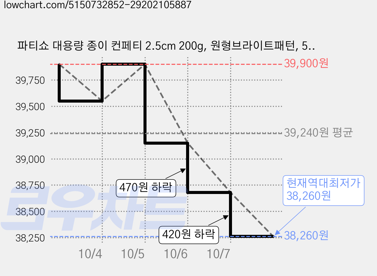 파티쇼 대용량 종이 컨페티 2.5cm 200g, 원형브라이트패턴, 5개 가격 변동 차트, 현재가 38,260원, 역대최저가