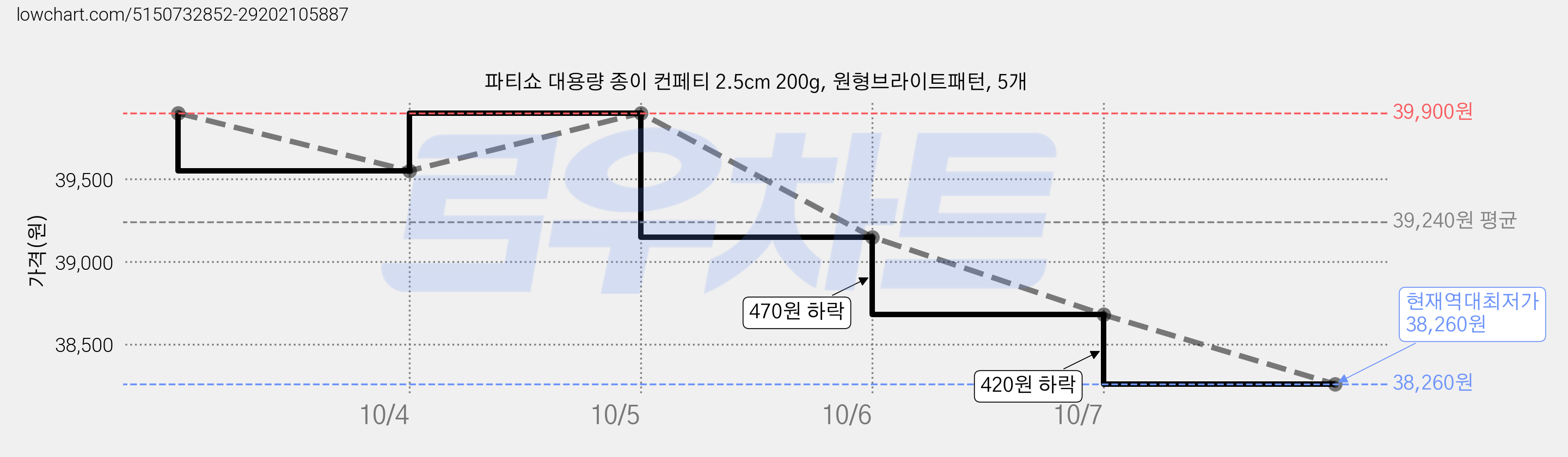 파티쇼 대용량 종이 컨페티 2.5cm 200g, 원형브라이트패턴, 5개 가격 변동 차트, 현재가 38,260원, 역대최저가