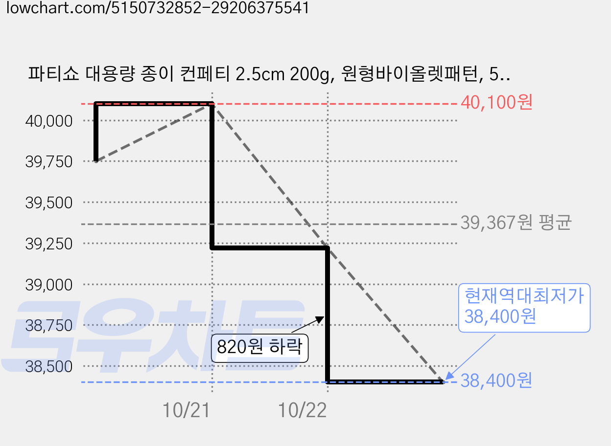 파티쇼 대용량 종이 컨페티 2.5cm 200g, 원형바이올렛패턴, 5개 가격 변동 차트, 현재가 38,400원, 역대최저가