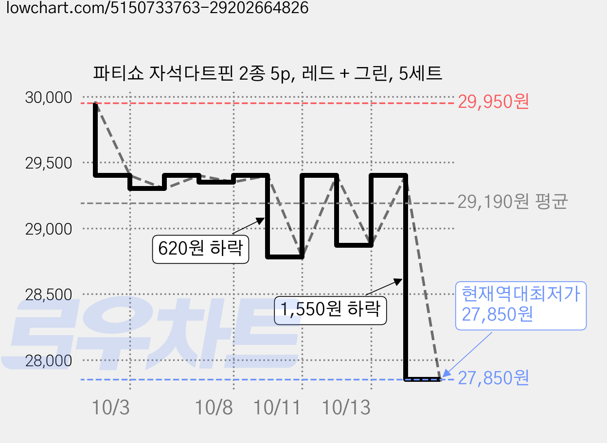 파티쇼 자석다트핀 2종 5p, 레드 + 그린, 5세트 가격 변동 차트, 현재가 27,850원, 역대최저가