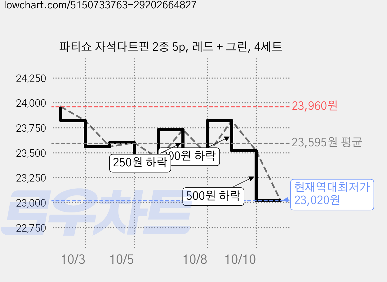 파티쇼 자석다트핀 2종 5p, 레드 + 그린, 4세트 가격 변동 차트, 현재가 23,020원, 역대최저가