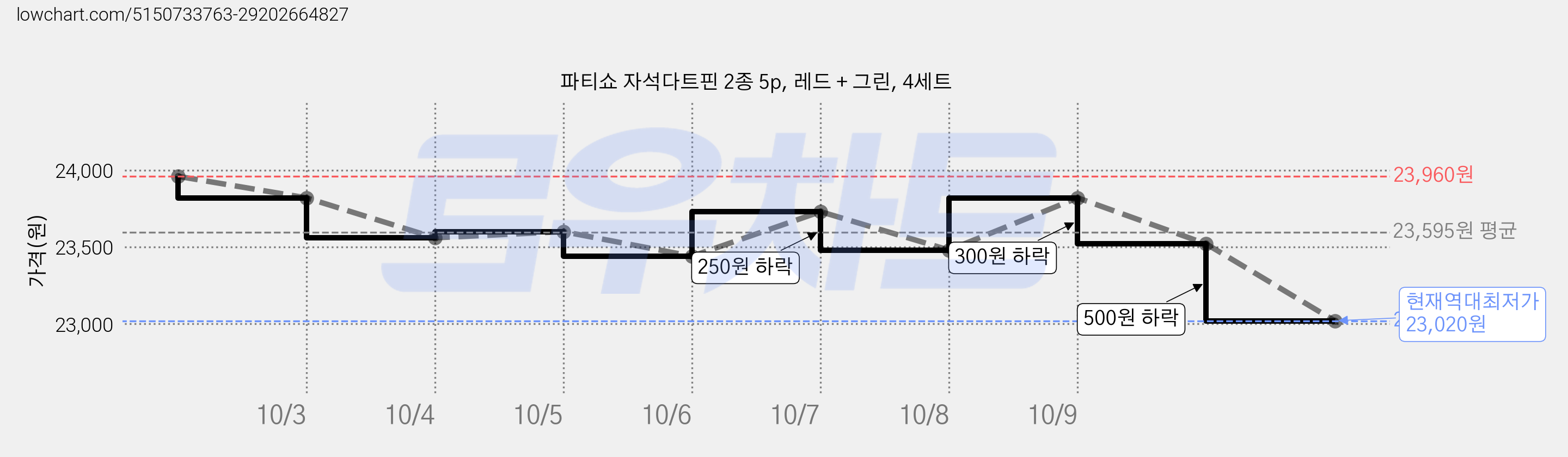 파티쇼 자석다트핀 2종 5p, 레드 + 그린, 4세트 가격 변동 차트, 현재가 23,020원, 역대최저가