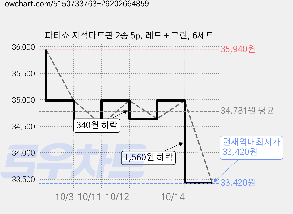 파티쇼 자석다트핀 2종 5p, 레드 + 그린, 6세트 가격 변동 차트, 현재가 33,420원, 역대최저가