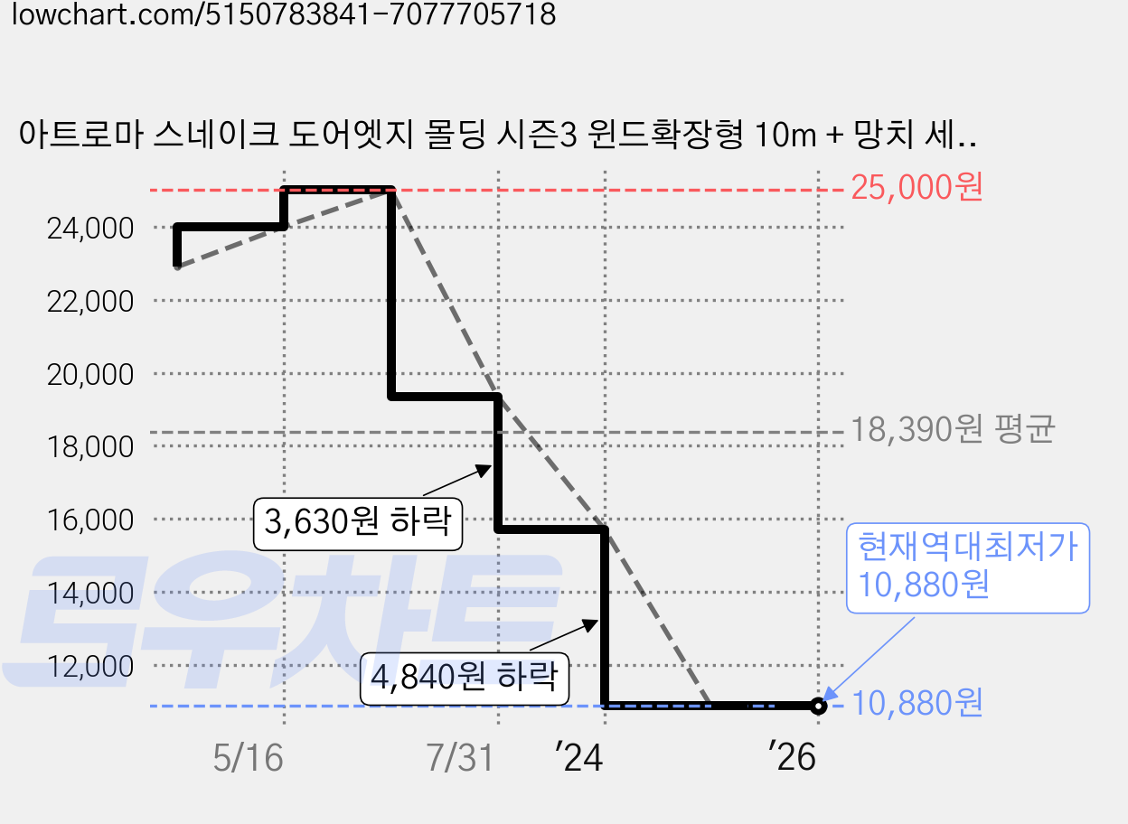 아트로마 스네이크 도어엣지 몰딩 시즌3 윈드확장형 10m + 망치 세트, 레드, 1세트 가격 변동 차트, 현재가 10,880원, 역대최저가