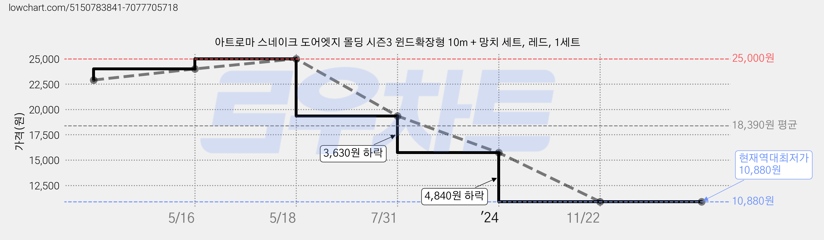 아트로마 스네이크 도어엣지 몰딩 시즌3 윈드확장형 10m + 망치 세트, 레드, 1세트 가격 변동 차트, 현재가 10,880원, 역대최저가