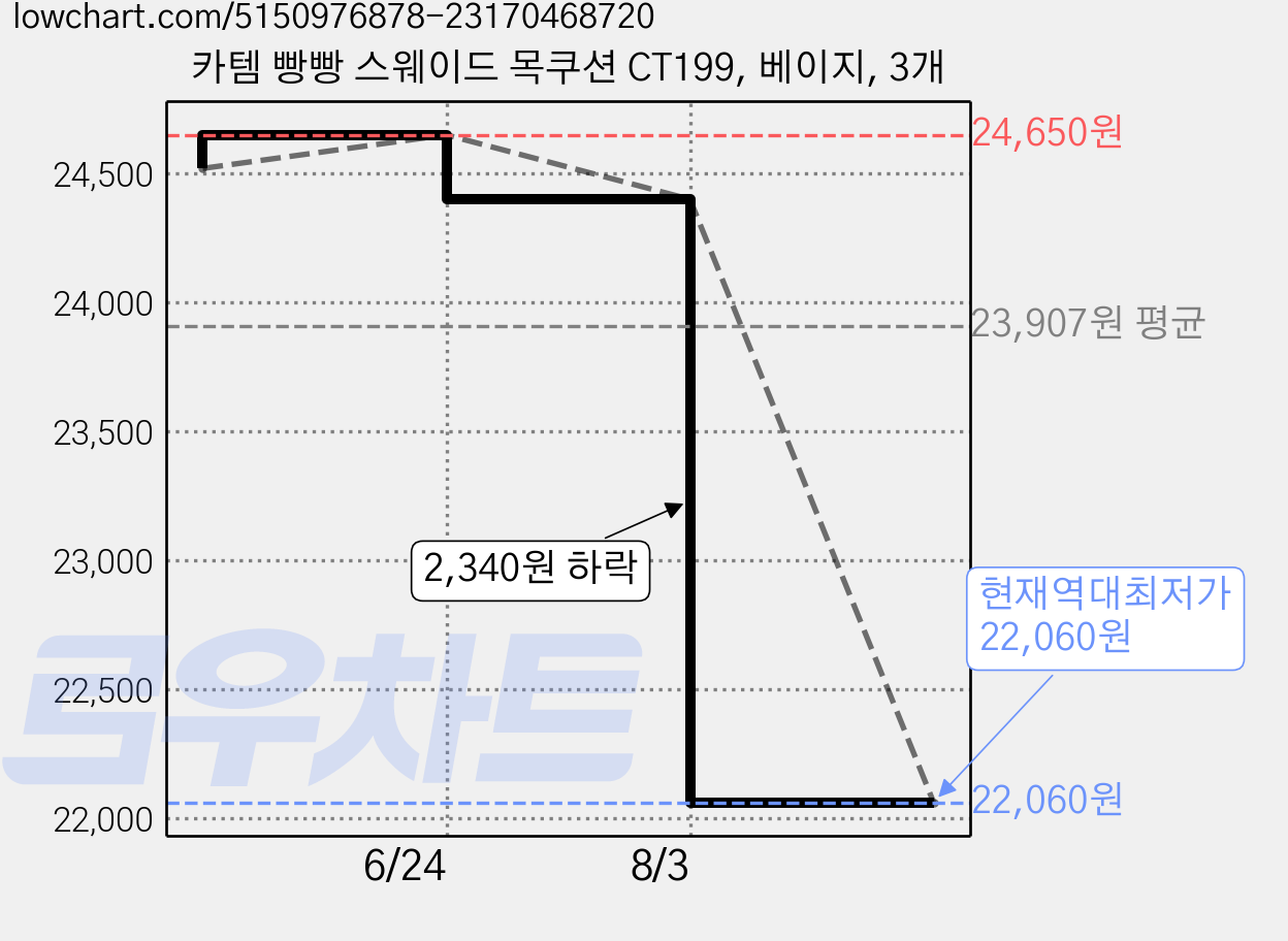 카템 빵빵 스웨이드 목쿠션 CT199, 베이지, 3개 가격 변동 차트, 현재가 22,060원, 역대최저가