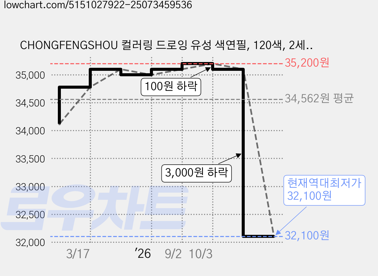 CHONGFENGSHOU 컬러링 드로잉 유성 색연필, 120색, 2세트 가격 변동 차트, 현재가 32,100원, 역대최저가