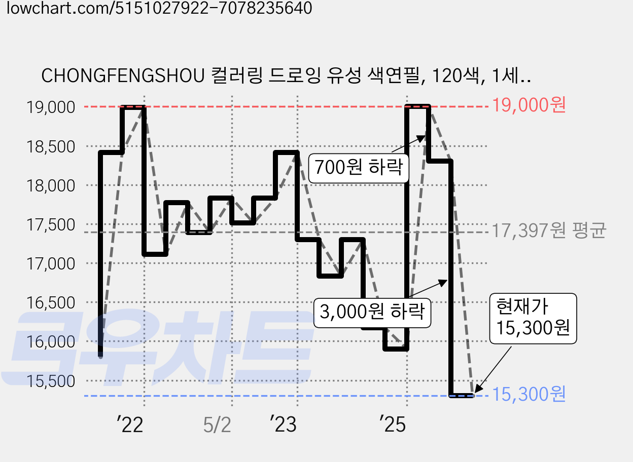 CHONGFENGSHOU 컬러링 드로잉 유성 색연필, 120색, 1세트 가격 변동 차트, 현재가 15,300원, 관측 최저가 13,300원