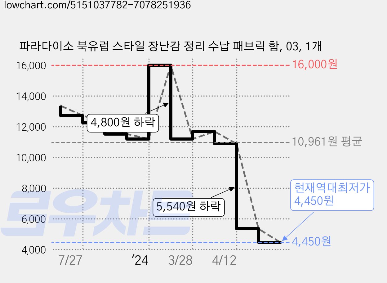 파라다이소 북유럽 스타일 장난감 정리 수납 패브릭 함, 03, 1개 가격 변동 차트, 현재가 4,450원, 역대최저가