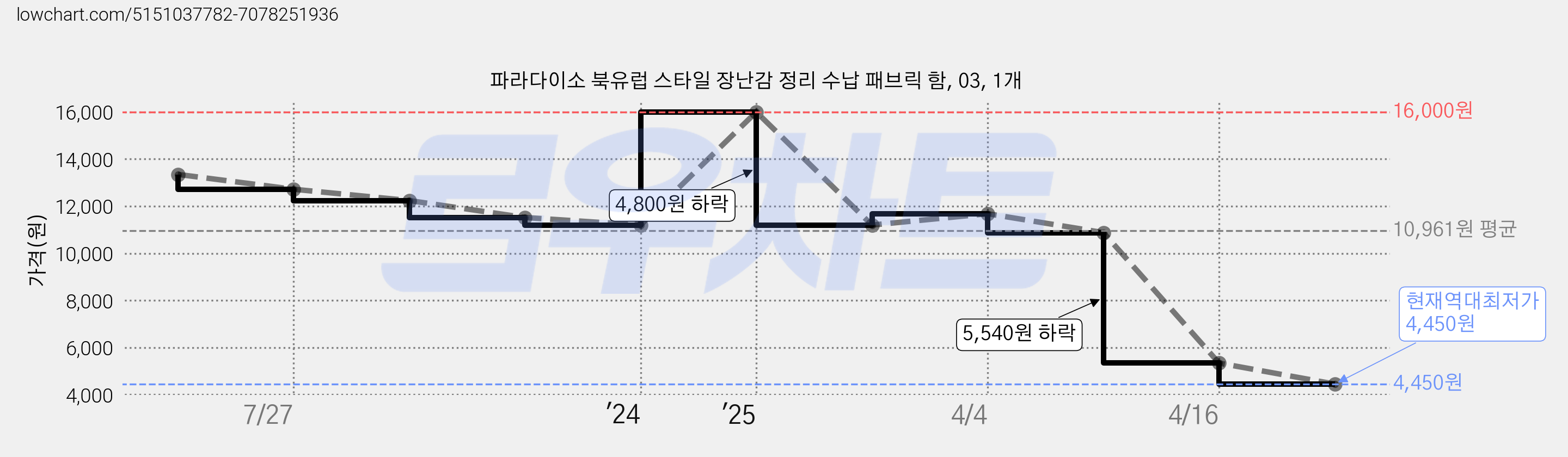 파라다이소 북유럽 스타일 장난감 정리 수납 패브릭 함, 03, 1개 가격 변동 차트, 현재가 4,450원, 역대최저가