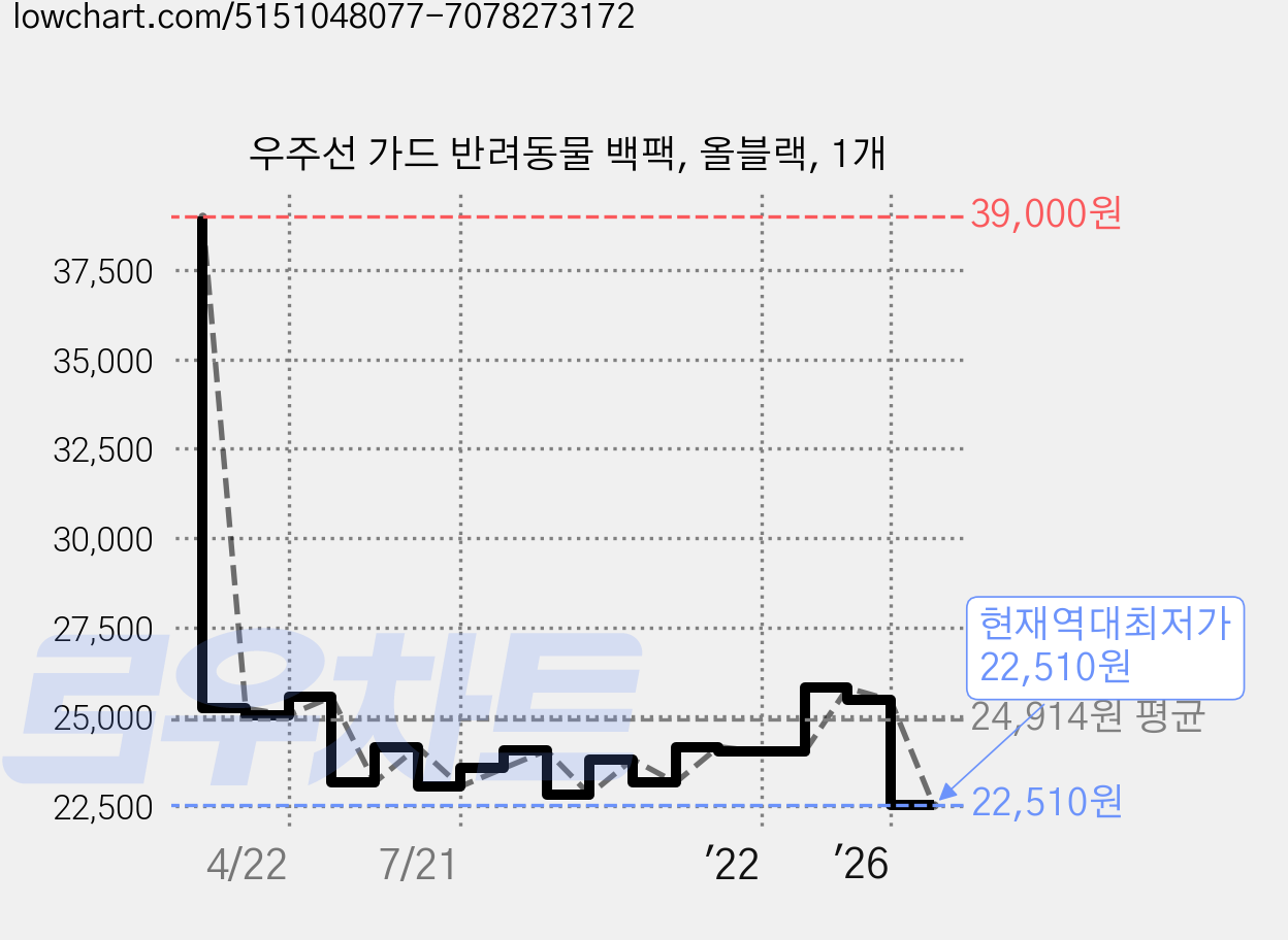 우주선 가드 반려동물 백팩, 올블랙, 1개 가격 변동 차트, 현재가 22,510원, 역대최저가